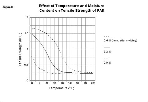 moisture content meter for nylon 6|nylon 6 cylinder temperature chart.